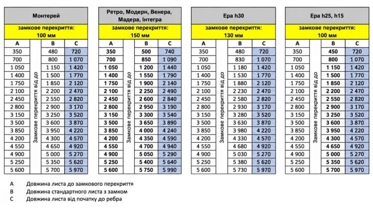 Таблиця розмірів металочерепиці